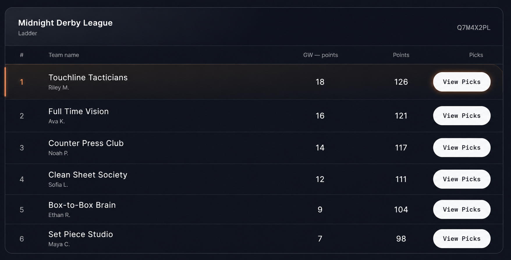 Example Ladder league table showing the leading teams